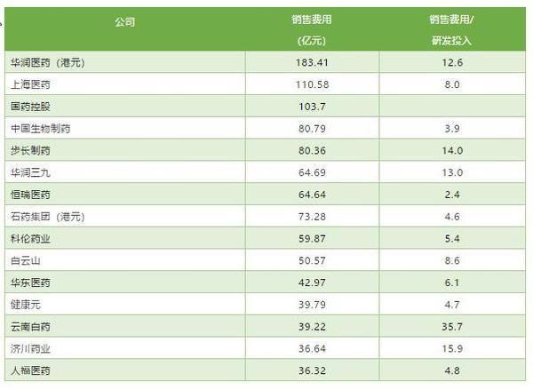 销售费用TOP15公司