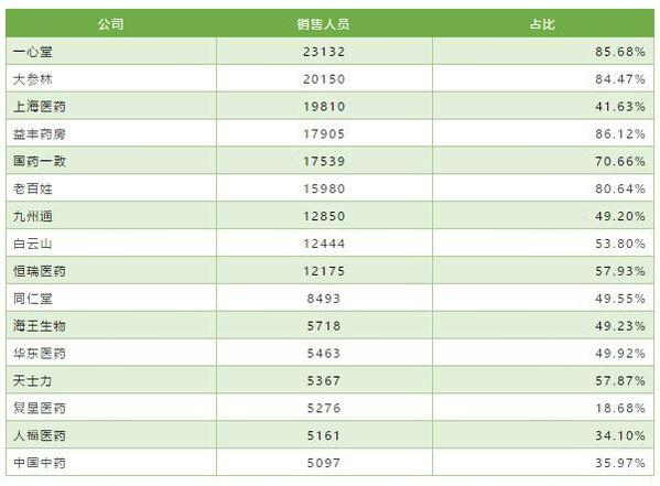 销售人员数量TOP15公司