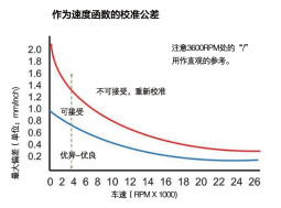 图2：精确的对中心有助于机组正常运行。