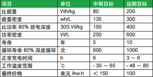 注：美国先进电池联合会制定的电动车所用电池的主要目标