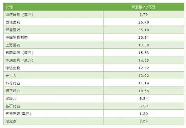 研发投入TOP15公司