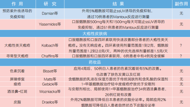 表1 涉及烟酰胺的研究汇总