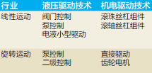 液压和机电驱动技术中的驱动类型。