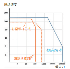 对线性运动技术的比较表明，液压在速度和力上均继续领先于机电式执行机构。