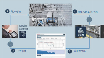 基于机器学习的当前诊断系统，如Rexroth（力士乐）的在线诊断网络（ODiN），已能可靠地预测部件的失效时间，目前正在针对液压系统进行开发。