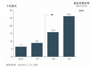 图表 1. 增材市场规模估计