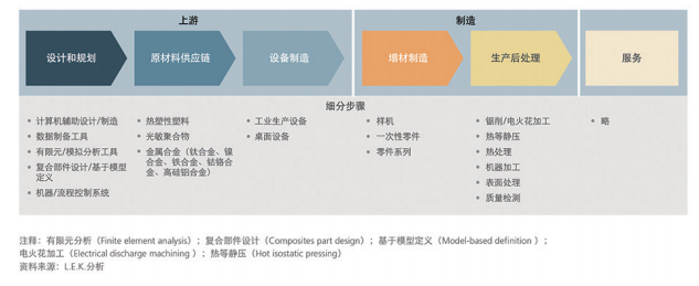 图 2. 增材制造行业价值链
