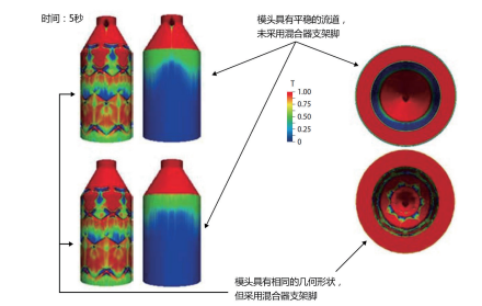 图6 5秒后颜色变换试验的模拟结果；左上图：具有辅助性空气通道；左下图：流道截面旋转90 度，没有辅助性空气通道来干扰熔体流。蓝色：原色；红色；用蓝色熔体清除流道中的颜色（© H.Gross）
