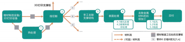 图 6：增材制造技术生产的金属零件精整流程