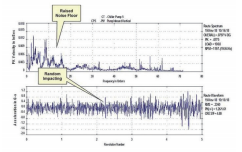 图4：频谱图显示，在时间波形中，噪声底部和随机冲击显著升高。这两种情况都表明液压不稳定。 
