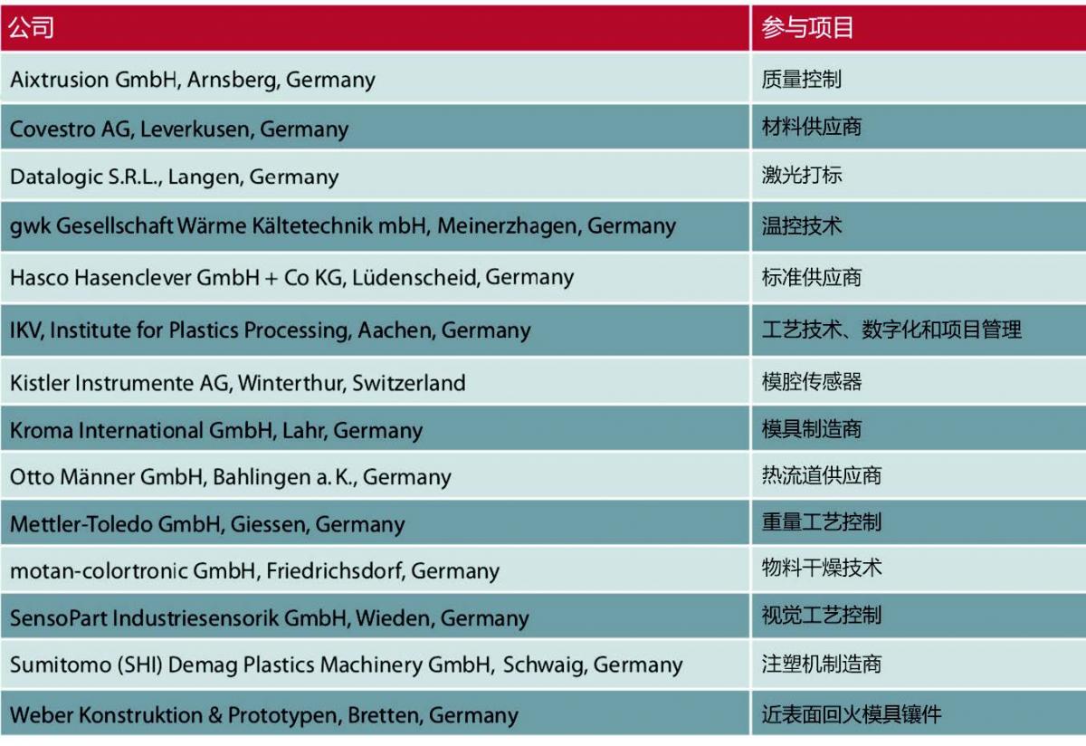 表1 联盟合作伙伴在IKV K 2019项目中的作用（来源：IKV）