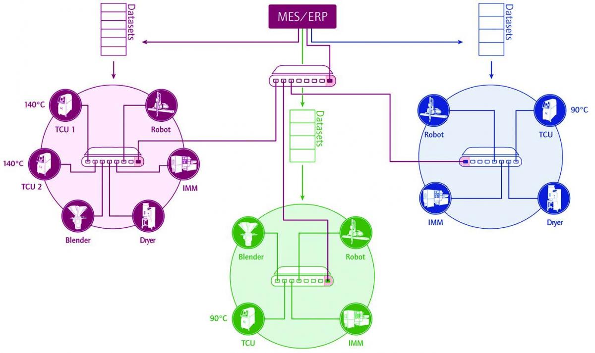 威猛4.0路由器构成的生产网络层级结构示意图