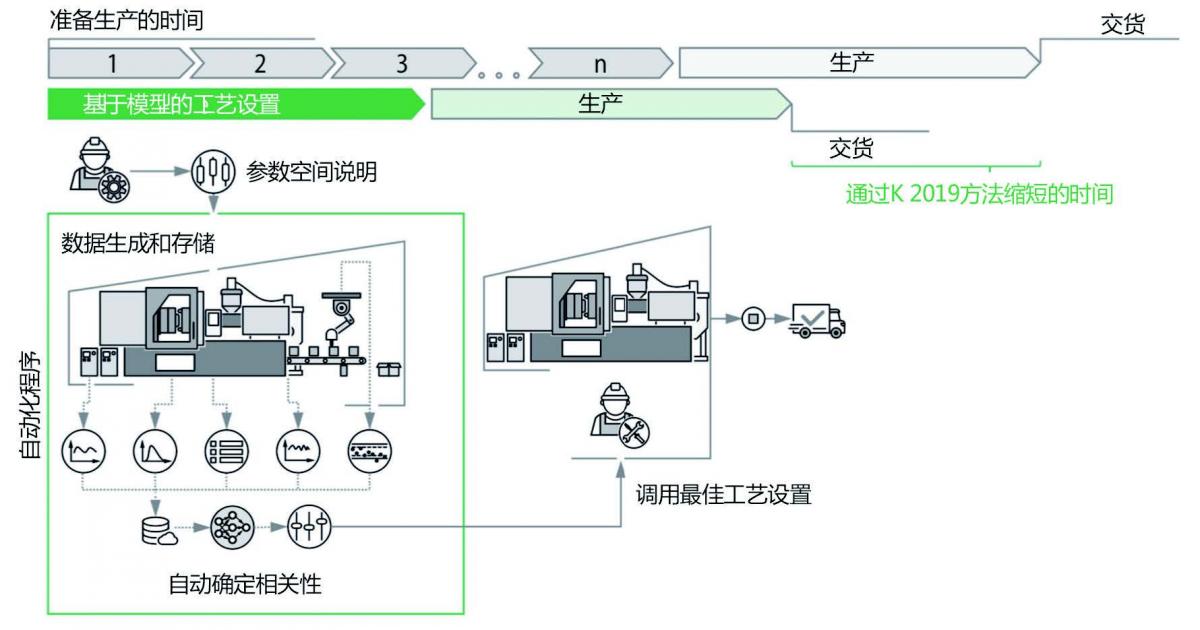 图2 利用完全互联的制造单元找到最佳工艺点 （来源：IKV）