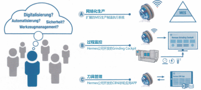 图 4：根据用户企业的数字化程度不同提供不 同的数字化管理系统。