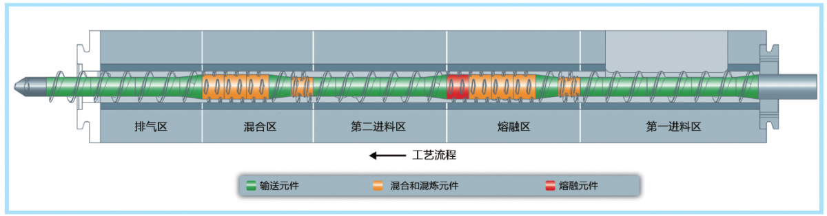 图2 工艺几何可通过不同螺杆元件的特殊排列来优化，从而适用于各种混配应用（©布斯）