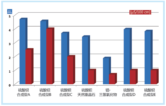 图3：Primid® 粉沫涂料中不同填料的ΔL-值与水悬浮液的导电性