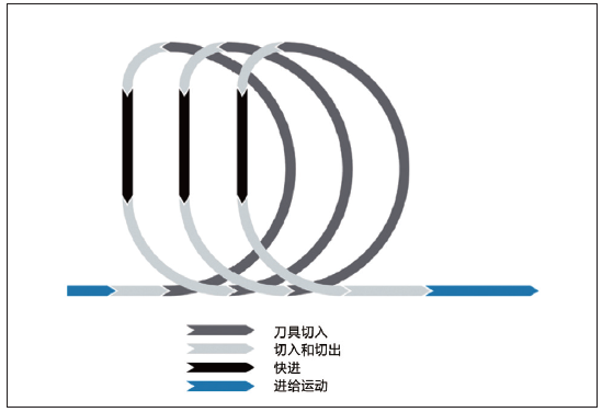 图2：摆线铣削的椭圆形运动轨迹。