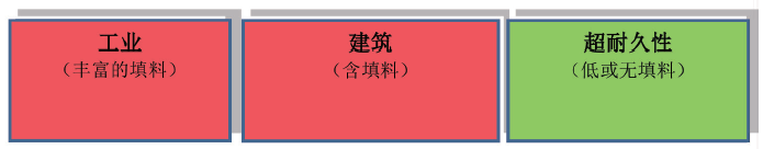 图4：不同应用中填料的差异