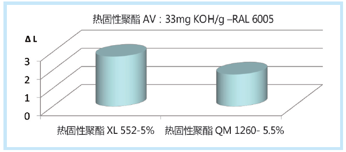 图7：不同HAA固化剂的水斑试验结果
