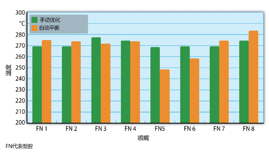 图5 根据记录，手动可达到0.1秒的平衡时间偏移优化，而通过自动平衡则能实现了0.01秒的时间 偏移优化。为了达到最佳平衡，必须相应地调整喷嘴温度（来源：Priamus）