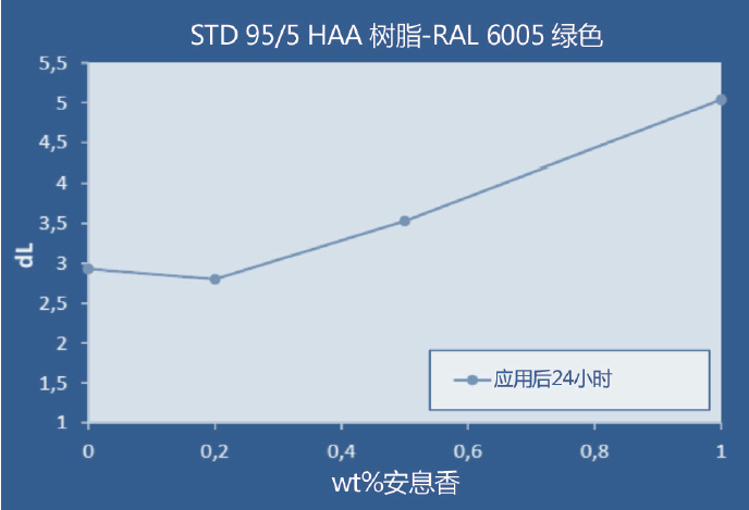 图8：耐水斑性依赖于粉末涂料中的安息香含量