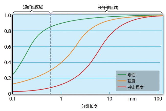 图1 玻璃纤维增强 PP在不同纤维长度 条件下的标准化机 械性能
