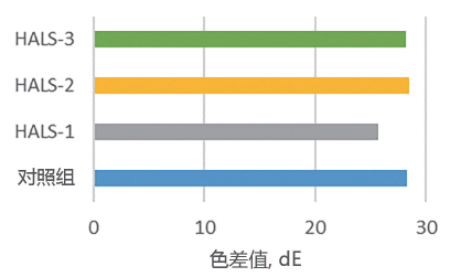 图2 不同HALS应用于ABS的耐候效能比较