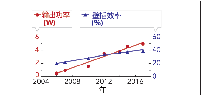 图1：蓝色激光二极管的输出功率和壁插效率性能趋势