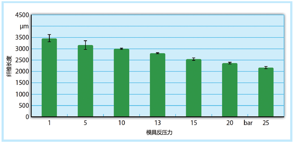 图3 直接配混方法在不同反压下可以达到的纤维长度（转速n=40rpm，T=250℃）（来源： Kunststofftechnik Paderborn）