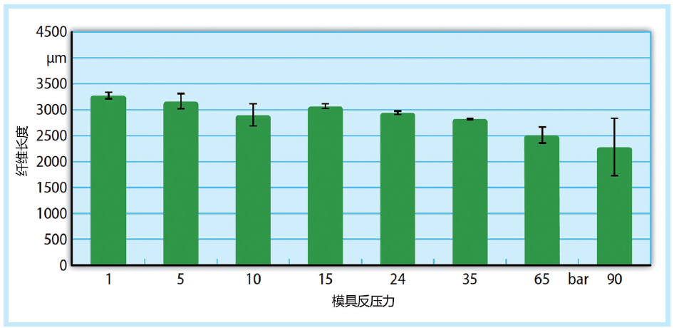 图4 在270℃的高温和40rpm的转速下可以达到的纤维长度（平均值）（来源：Kunststofftechnik Paderborn）