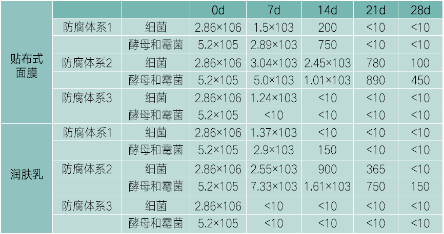 表2  一次加菌的挑战性试验结果（cfu/g样品）
