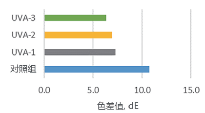 图6 不同UVA应用于白色ABS的耐候效能比较