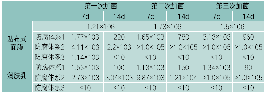 表3  三次加菌的挑战性试验细菌结果（cfu/g样品）