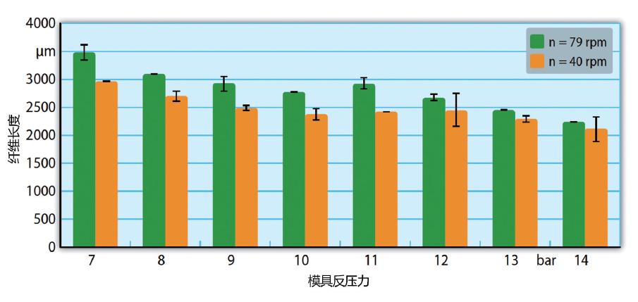 图7 在温度为270℃且玻璃纤维比例为30%的条件下，转速对平均纤维长度的影响（来源： Kunststofftechnik Paderborn）