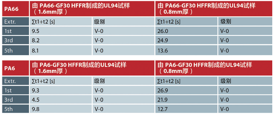 表1 燃烧后试验：多次挤出对PA66-GF30 HFFR（上）和PA6-GF30 HFFR（下）的阻燃性能的 影响。所列总次数（Σt1+ t2）为五个试样的总和（©Fraunhofer LBF）
