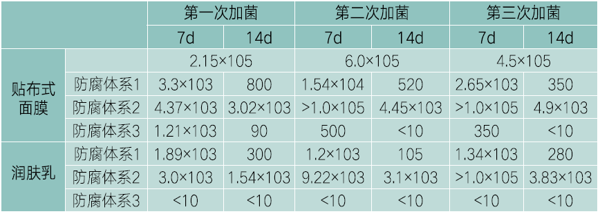 表4  三次加菌的挑战性试验酵母和霉菌结果（cfu/g样品）