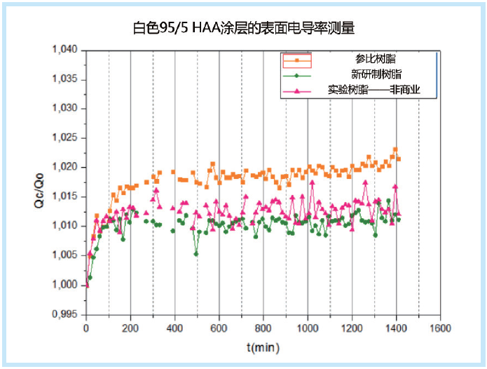 图15：不同粉末涂料的表面电导率测量结果