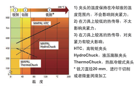 图5：三种夹头的温度稳定性比较（来源：Mapal公司）。