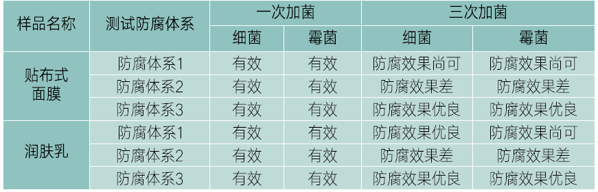 表5  受试样品的两种微生物挑战性实验结果评判对比