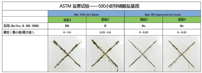 图16：ASTM盐雾试验中粉末涂料的耐腐蚀性
