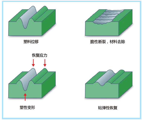 图5 划痕（上）和延性塑料划痕自我修复（下）示意图