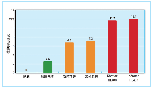 图6 各种表面预处理对钢-PP-GMT混合结构粘附性的影响 （© Kömmerling）