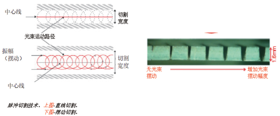 图2. 摆动切割示意图和通过提高摆动幅度所获得的切割深度。