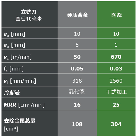 图5：硬质合金与陶瓷的比较 比较结果表明，与硬质合金铣刀相比，采用陶瓷铣刀切削速度高很 多，金属去除率更高，金属去除总量更多。