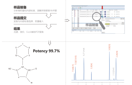图4：使用300 MHz NMR仪器（应用相关商用内部标准IS）测量已知纯 度的舒林酸样品的一个典型实验结果。IS与分析物完全独立。