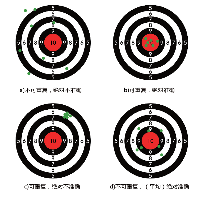 图1 以射击为案例说明绝对精度和重复性