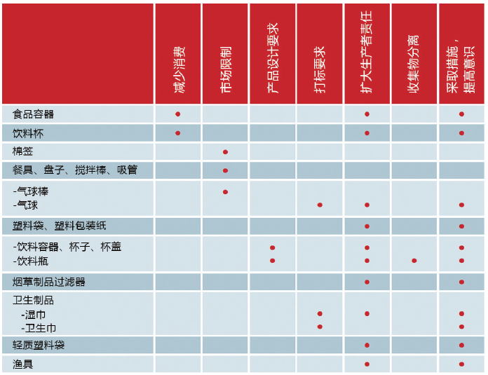 表1 限制欧洲海滩最常见的塑料物品和渔具的提案
