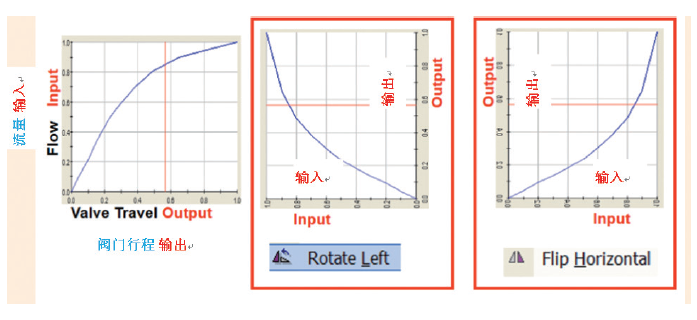 图A：绘制一条修正曲线，当阀门的安装特性为非线性时，可使控制器 输出与流量之间呈线性关系。