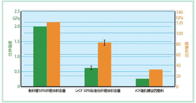 图9 根据ISO 527-4进行的拉伸试验结果：对比新纤维的理论拉伸性能和随机铺 设的商用垫料（©本田、IVW）