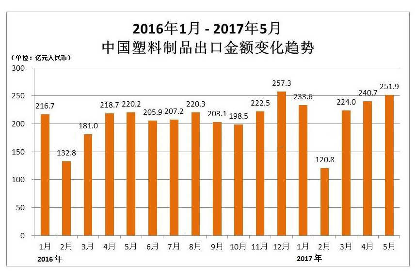 数据|1-5月中国塑料制品总产量3047万吨 同比增长3.8%